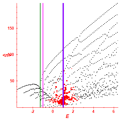 Peres lattice <N>